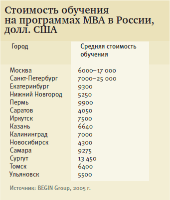 Стоимость обучения на программах МВА в России, долл. США