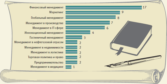 Рисунок 2. Количество специализированных программ МВА в бизнес-школах Москвы и Санкт-Петербурга