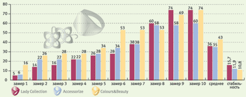 ГРАФИК 2. Результаты исследования качества обслуживания в сетях бижутерии и аксессуаров Lady Collection, Accessorize и Colours&Beauty (относительная шкала)