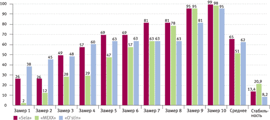 Диаграмма 2. Результаты исследования качества обслуживания в сетях магазинов одежды 